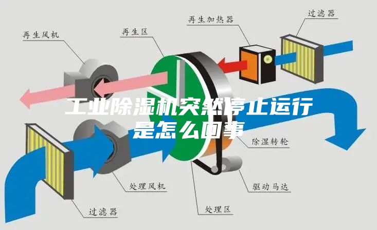 工業(yè)除濕機(jī)突然停止運行是怎么回事