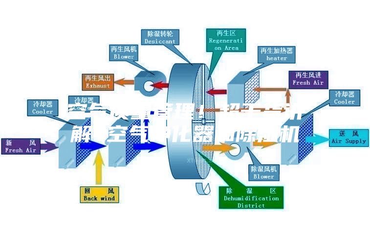 空氣質量管理！超干貨講解~空氣凈化器和除濕機