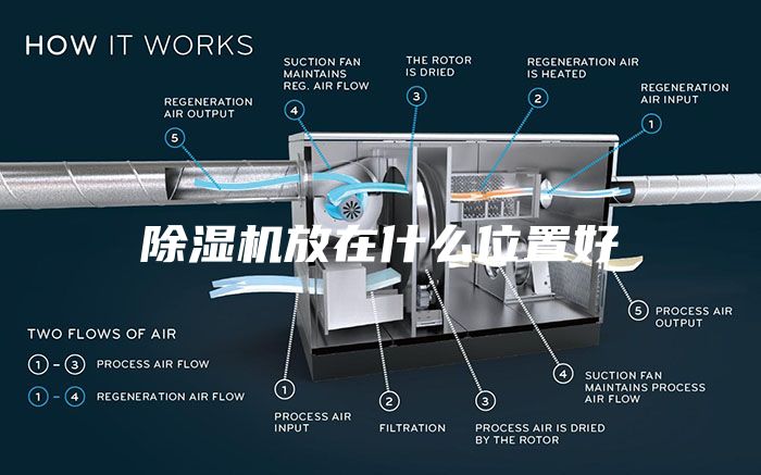 除濕機放在什么位置好