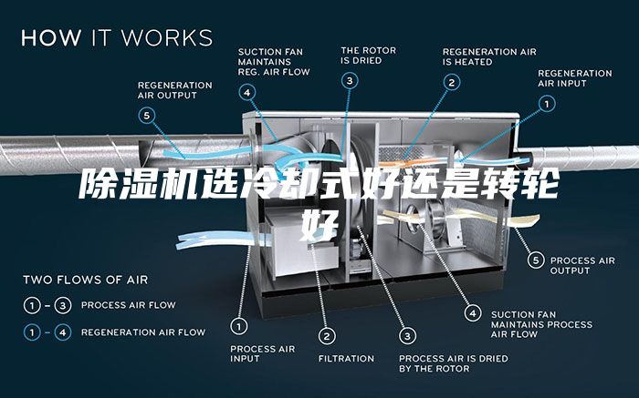 除濕機選冷卻式好還是轉(zhuǎn)輪好