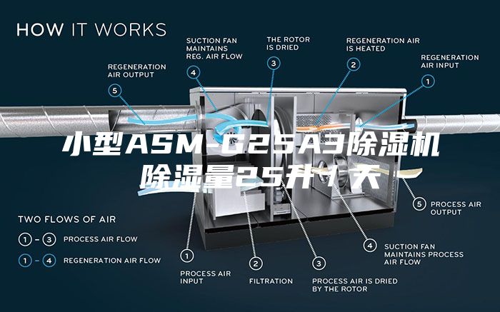 小型ASM-G25A3除濕機(jī) 除濕量25升/天