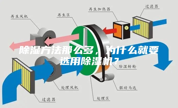 除濕方法那么多，為什么就要選用除濕機？