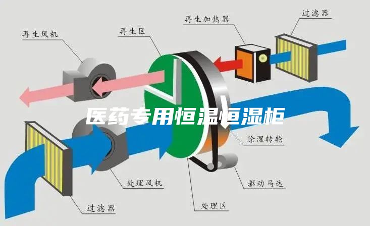 醫藥專用恒溫恒濕柜