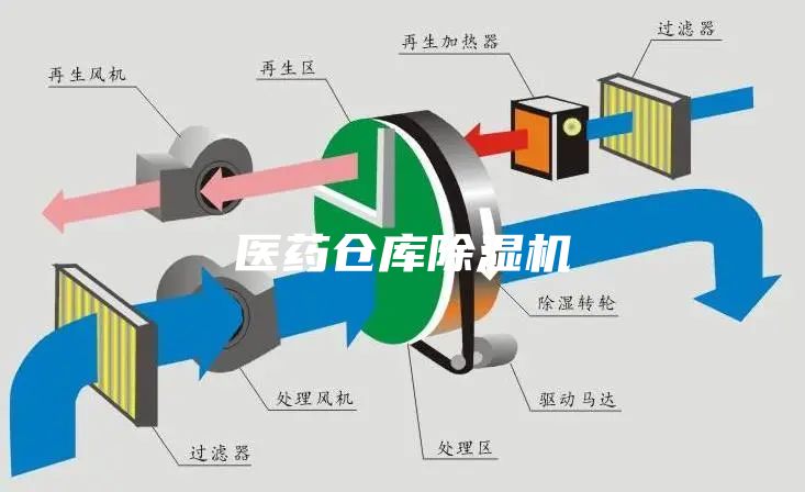 醫(yī)藥倉庫除濕機