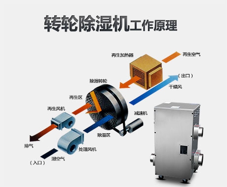 使用配電房除濕機需要注意哪些問題？