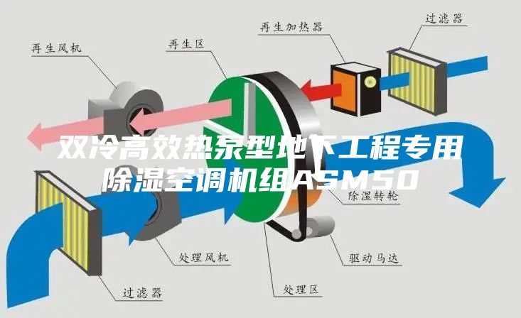 雙冷高效熱泵型地下工程專(zhuān)用除濕空調(diào)機(jī)組ASM50