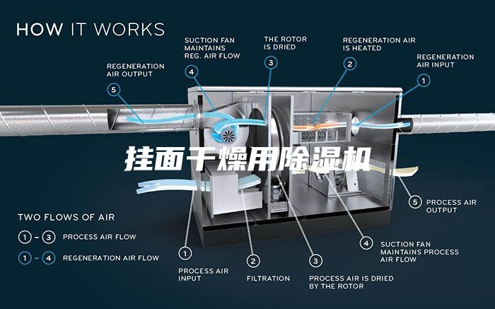 掛面干燥用除濕機