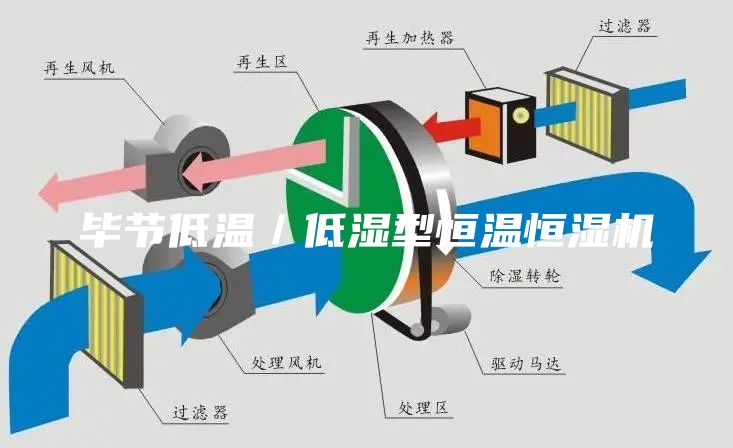 畢節(jié)低溫／低濕型恒溫恒濕機