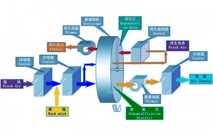 智能除濕機(jī)一觸即發(fā)，即可遠(yuǎn)離潮濕發(fā)霉